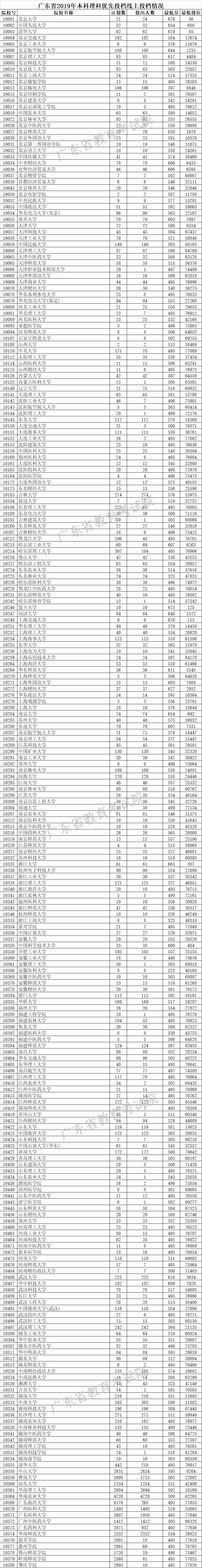 廣東大學分數 廣東大學分數